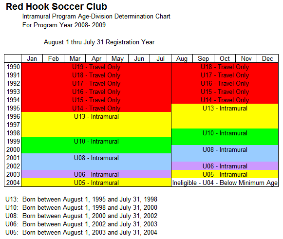 Age Chart